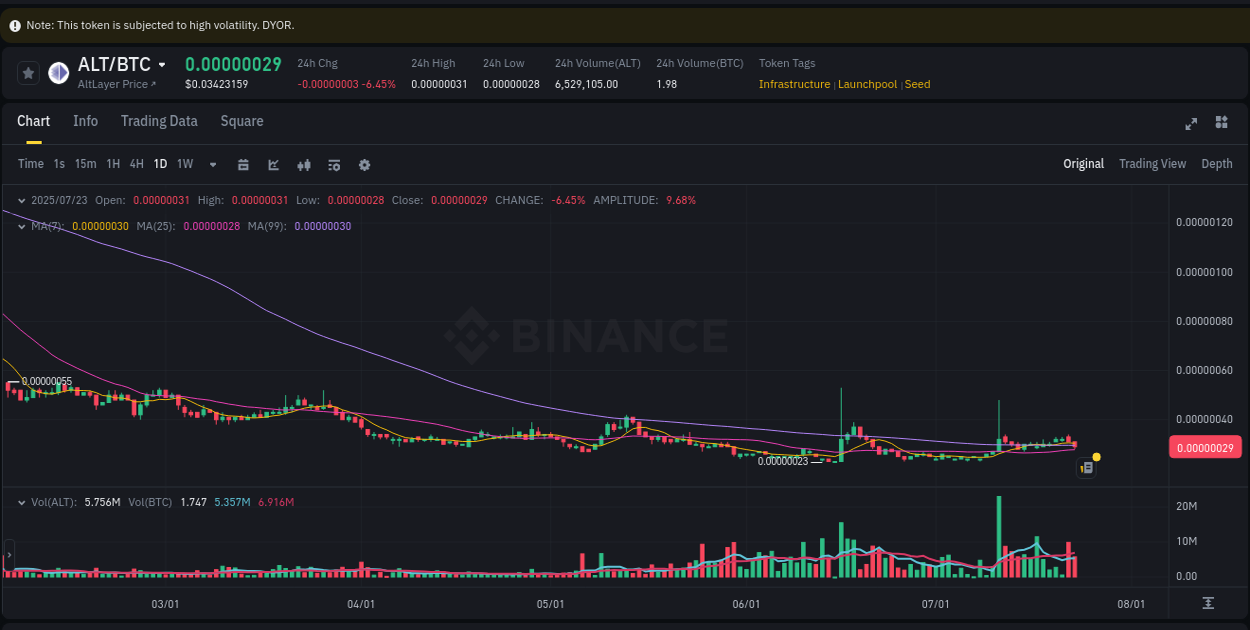 Market dynamics: ALT upward movement on Binance, 23 July 2025, 22:31