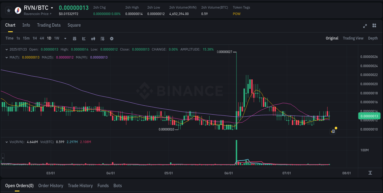 Volume spike analysis: RVN pump on Binance at 23 July 2025, 22:49