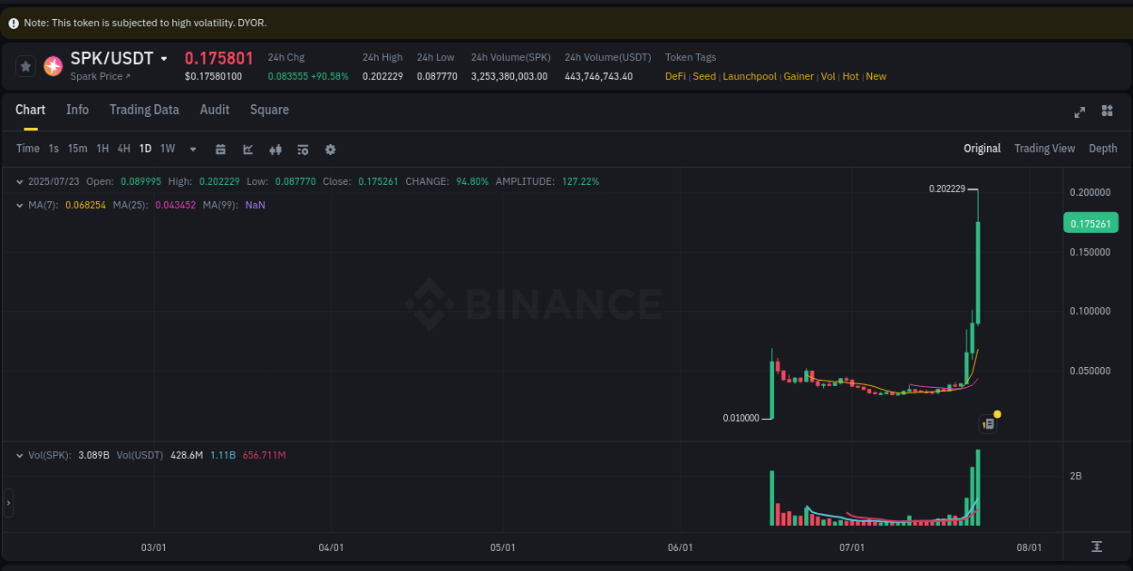 Crypto trading report: SPK pump on Binance, 23 July 2025, 23:16