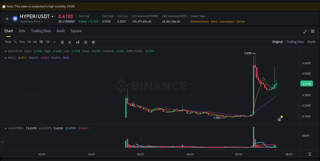 Explore the HYPER price surge report from Binance, timestamp: 24 July 2025, 02:58 HYPER price surge report from Binance, timestamp: 24 July 2025, 02:58