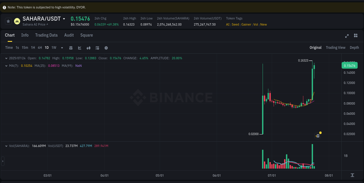 Detailed insights into SAHARA's pump on Binance at 24 July 2025, 04:23 Detailed report of SAHARA's pump on Binance at 24 July 2025, 04:23