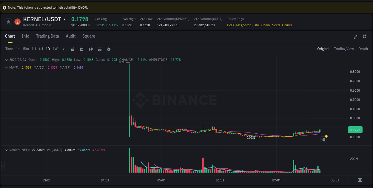 Crypto pump report: Dive into KERNEL on Binance, 24 July 2025, 05:03 Crypto pump report: KERNEL on Binance, 24 July 2025, 05:03