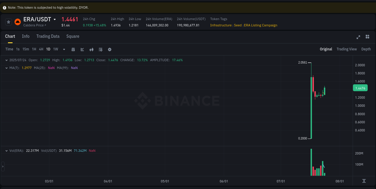 Binance trading report for ERA pump, 24 July 2025, 05:06 Binance trading report for ERA pump, 24 July 2025, 05:06
