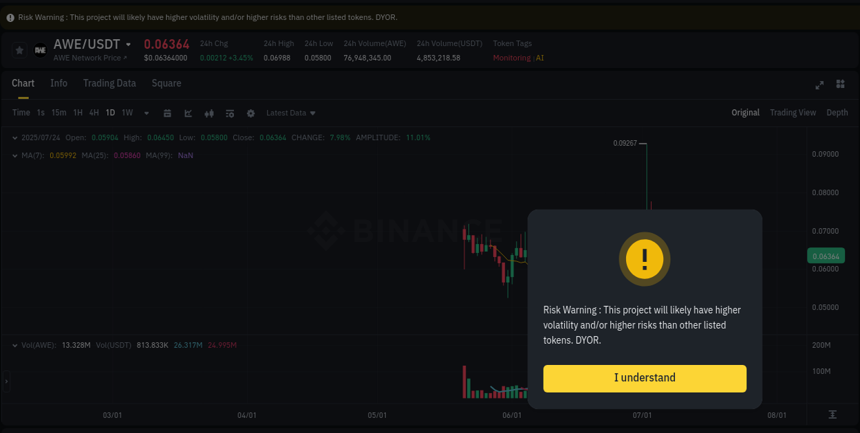Market analysis: Understand AWE pump on Binance at 24 July 2025, 05:24 Market analysis: AWE pump on Binance at 24 July 2025, 05:24