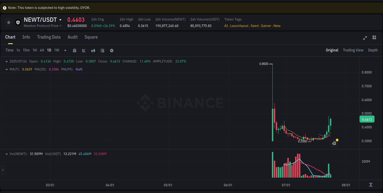 Crypto market update: NEWT pump on Binance, 24 July 2025, 05:53 Crypto market update: NEWT pump on Binance, 24 July 2025, 05:53