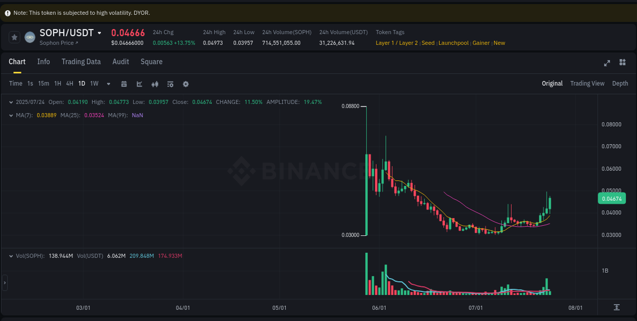 Binance pump data for SOPH at 24 July 2025, 06:28 Binance pump data for SOPH at 24 July 2025, 06:28