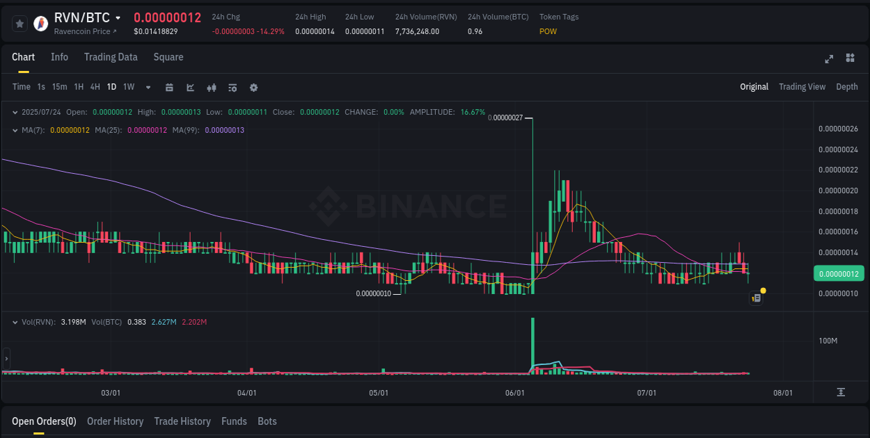 Catalyst analysis: RVN surge breakdown on Binance, 24 July 2025, 09:44 Trading opportunity: RVN pump on Binance at 24 July 2025, 09:44