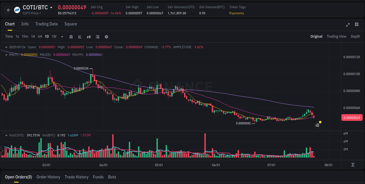 Session performance: COTI pump review on Binance, 24 July 2025, 09:45 Market analysis: COTI pump on Binance at 24 July 2025, 09:45