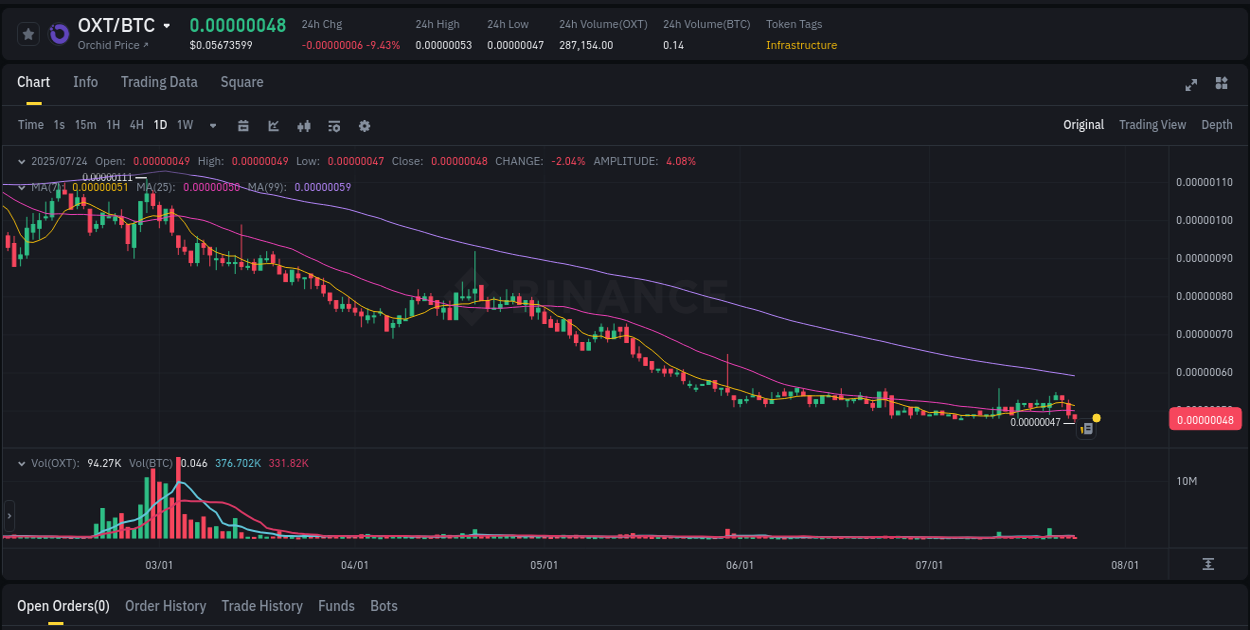 Binance trading report for OXT pump, 24 July 2025, 09:46 Trading opportunity: OXT pump on Binance at 24 July 2025, 09:46