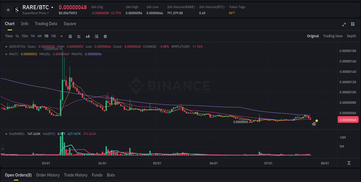 Momentum analysis: RARE surge breakdown on Binance, 24 July 2025, 09:49 Binance trading signal: RARE price explosion, 24 July 2025, 09:49