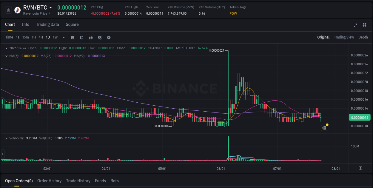 Market sentiment analysis: RVN trend on Binance, 24 July 2025, 11:14 Market sentiment: RVN bullish trend on Binance, 24 July 2025, 11:14