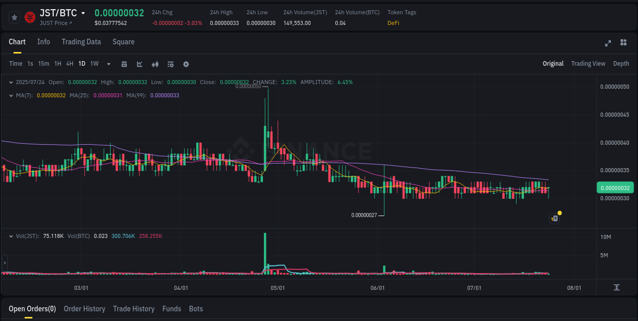 Volatility assessment: JST spike review on Binance, 24 July 2025, 12:32 Binance pump alert: JST trading surge, 24 July 2025, 12:32