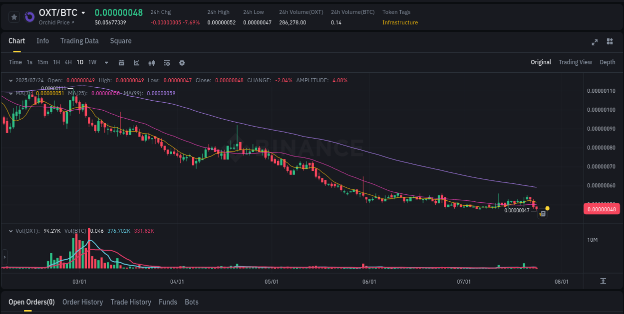 Momentum study: OXT bullish wave on Binance, 24 July 2025, 12:50 Market movement report: OXT on Binance at 24 July 2025, 12:50
