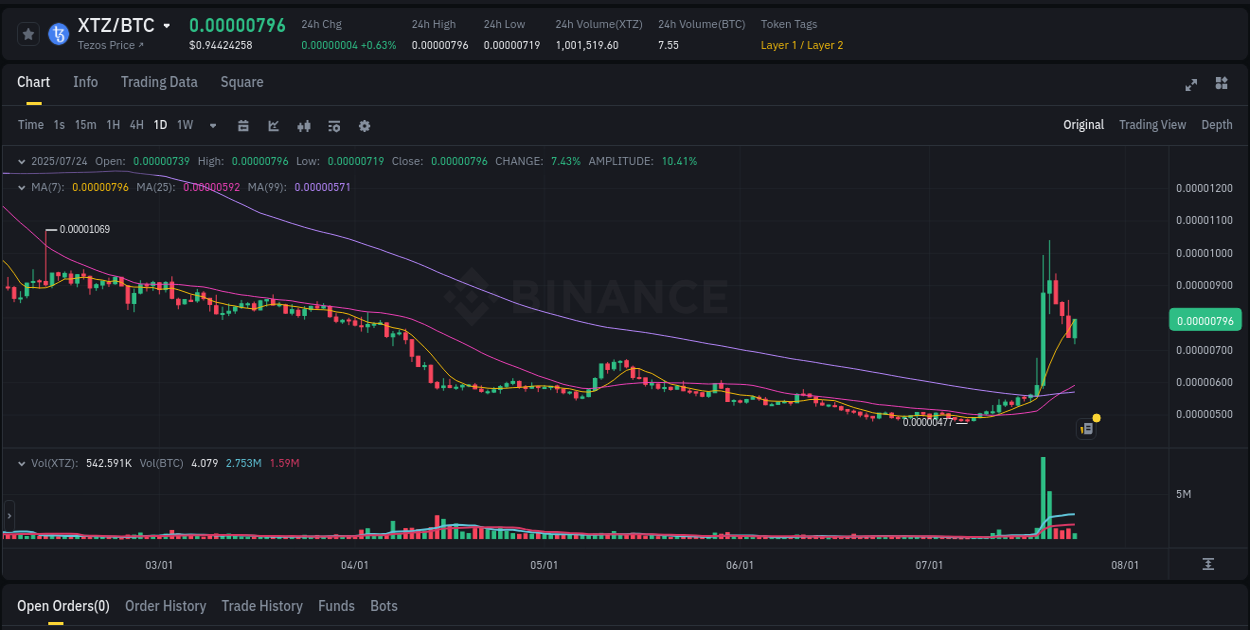 Momentum analysis: XTZ surge breakdown on Binance, 24 July 2025, 13:37 Binance trading report for XTZ pump, 24 July 2025, 13:37