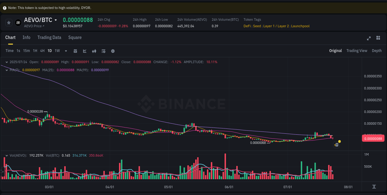 Market flow assessment: AEVO pump on Binance, 24 July 2025, 13:44 Crypto catalyst: AEVO price surge on Binance, 24 July 2025, 13:44