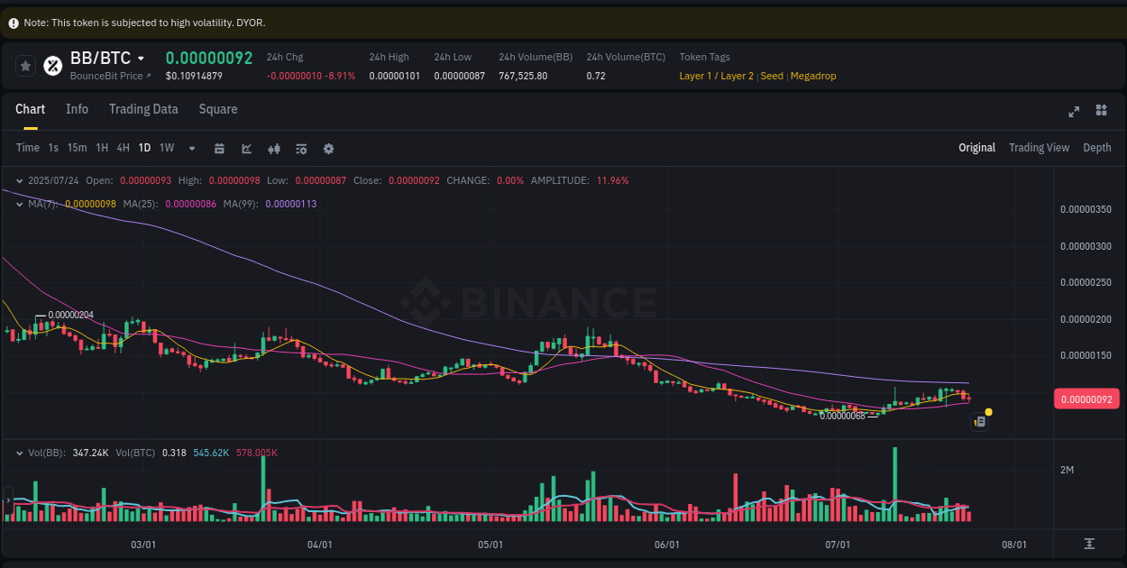 Crypto pump analytics for BB on Binance, 24 July 2025, 13:45 Binance pump report for BB on 24 July 2025, 13:45