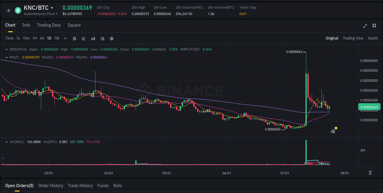 Momentum analysis: KNC surge breakdown on Binance, 24 July 2025, 13:50 Price momentum: KNC bullish wave on Binance, 24 July 2025, 13:50
