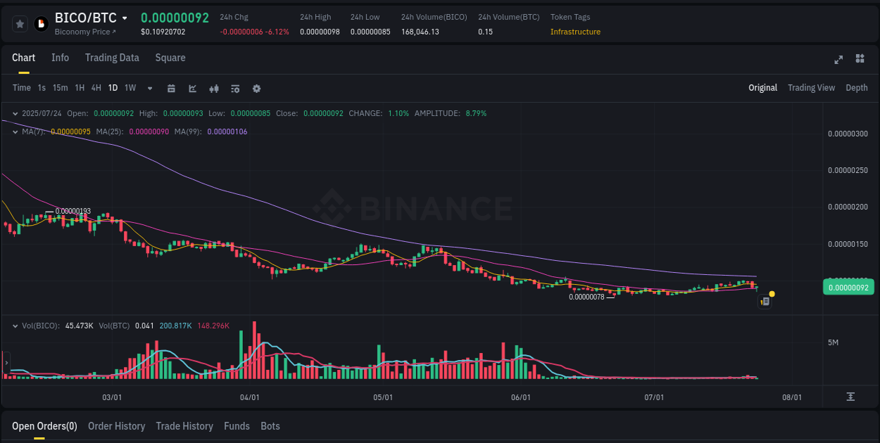 Market analysis: Understand BICO pump on Binance at 24 July 2025, 13:57 Binance pump alert: BICO trading surge, 24 July 2025, 13:57