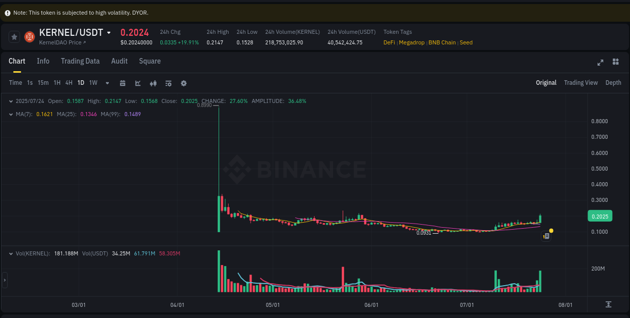 Real-time report of KERNEL pump on Binance, 24 July 2025, 17:32 Real-time report of KERNEL pump on Binance, 24 July 2025, 17:32