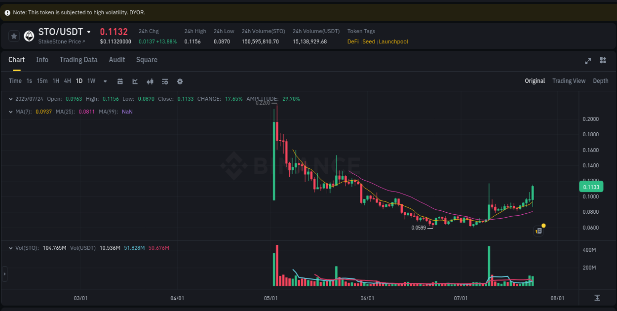 Crypto trading report: STO pump on Binance, 24 July 2025, 17:47 Crypto trading report: STO pump on Binance, 24 July 2025, 17:47