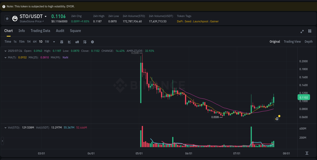 Crypto pump analytics for STO on Binance, 24 July 2025, 18:25 Crypto pump analytics for STO on Binance, 24 July 2025, 18:25