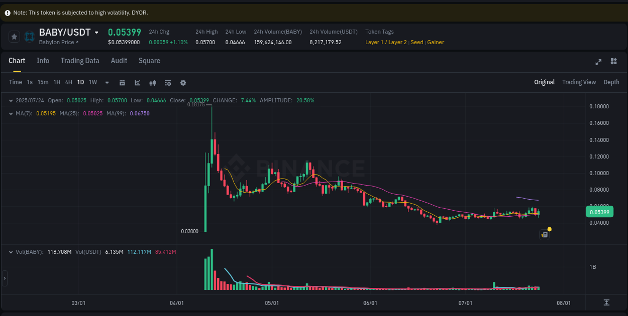 See the detailed report of BABY's pump on Binance at 24 July 2025, 18:39 Analysis of BABY pump activity on Binance at 24 July 2025, 18:39