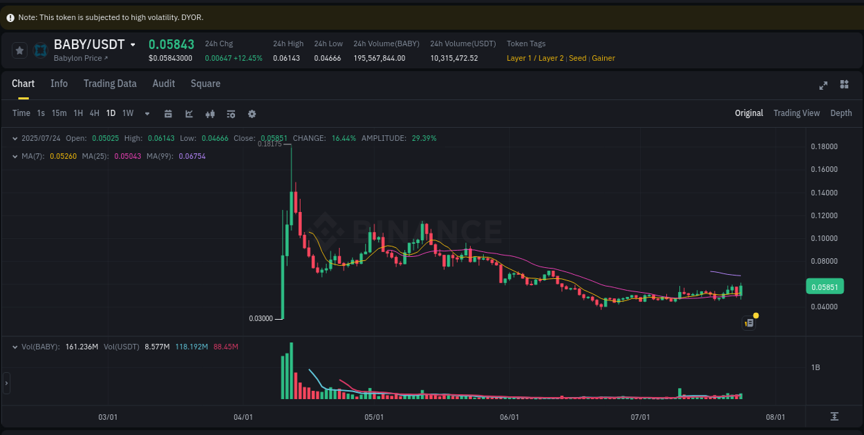 Learn about the BABY price movement analysis from Binance, 24 July 2025, 19:33 BABY trading report showing pump trends on Binance, 24 July 2025, 19:33