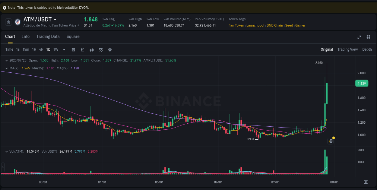 Crypto pump report: ATM on Binance, 28 July 2025, 20:21