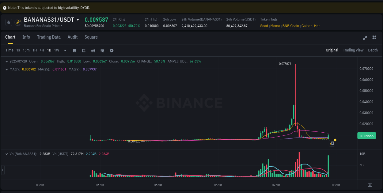 Binance trading report for BANANAS31 pump, 28 July 2025, 20:46