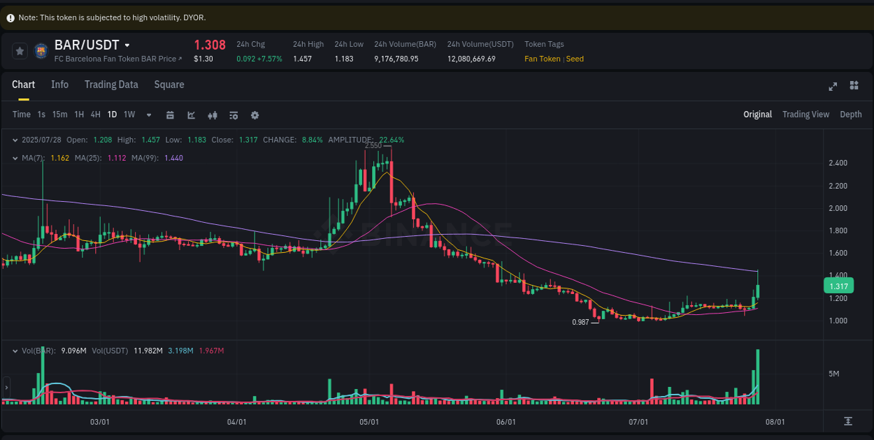Explore the BAR price surge report from Binance, timestamp: 29 July 2025, 00:46 BAR price surge report from Binance, timestamp: 29 July 2025, 00:46