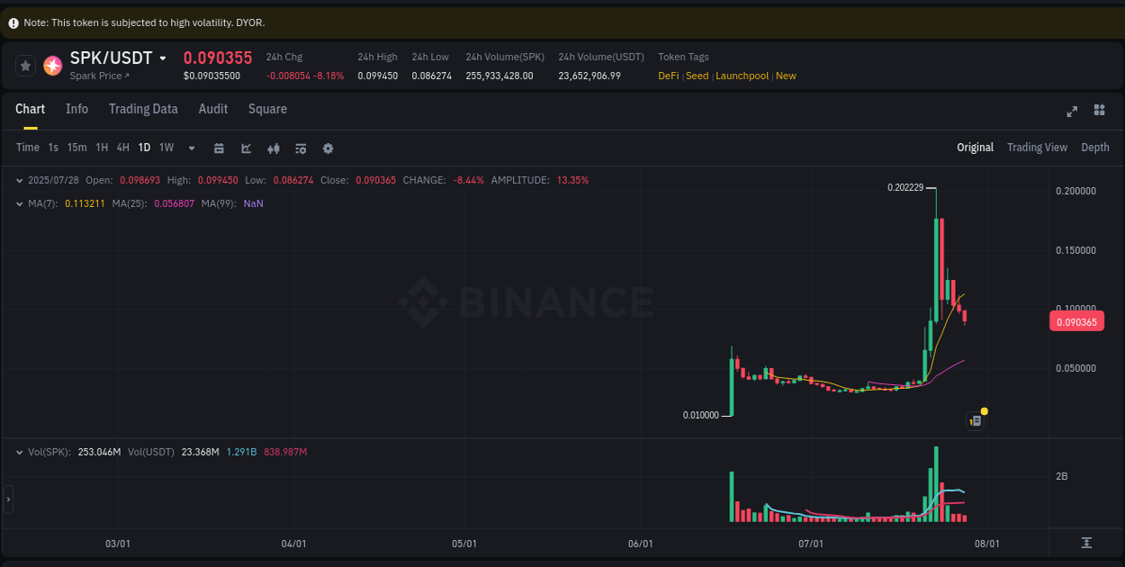 Detailed insights into SPK's pump on Binance at 29 July 2025, 01:30 Detailed report of SPK's pump on Binance at 29 July 2025, 01:30