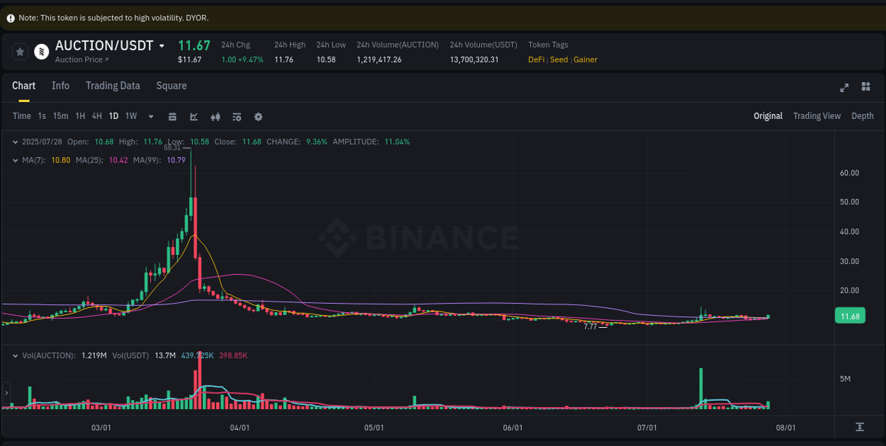 Crypto pump report: Dive into AUCTION on Binance, 29 July 2025, 01:46 Crypto pump report: AUCTION on Binance, 29 July 2025, 01:46