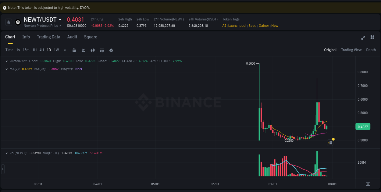 Binance trading report for NEWT pump, 29 July 2025, 02:26 Binance trading report for NEWT pump, 29 July 2025, 02:26