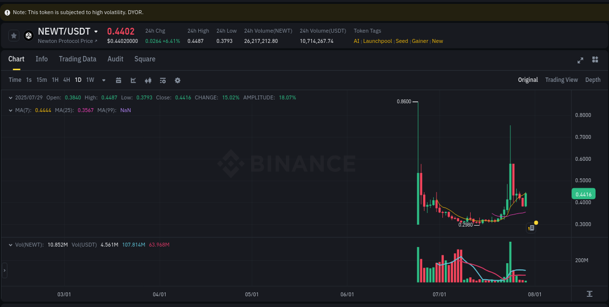 Market analysis: Understand NEWT pump on Binance at 29 July 2025, 02:50 Market analysis: NEWT pump on Binance at 29 July 2025, 02:50