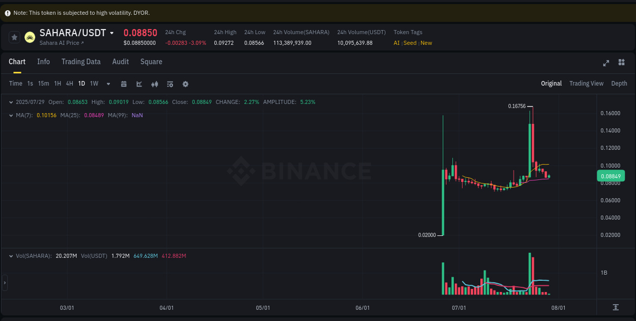 Trading insight: SAHARA pump report from Binance, 29 July 2025, 02:52 Trading insight: SAHARA pump report from Binance, 29 July 2025, 02:52