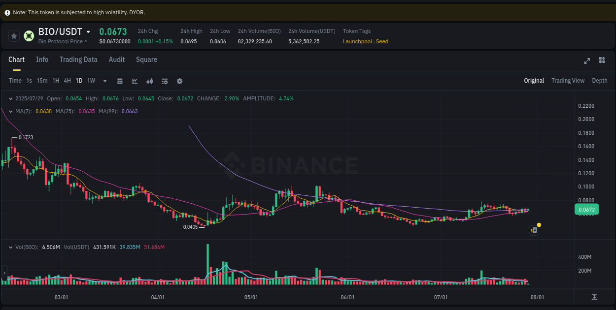 Binance pump data for BIO at 29 July 2025, 03:15 Binance pump data for BIO at 29 July 2025, 03:15