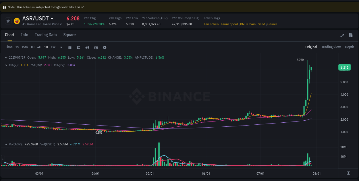 Real-time report of ASR pump on Binance, 29 July 2025, 03:24 Real-time report of ASR pump on Binance, 29 July 2025, 03:24