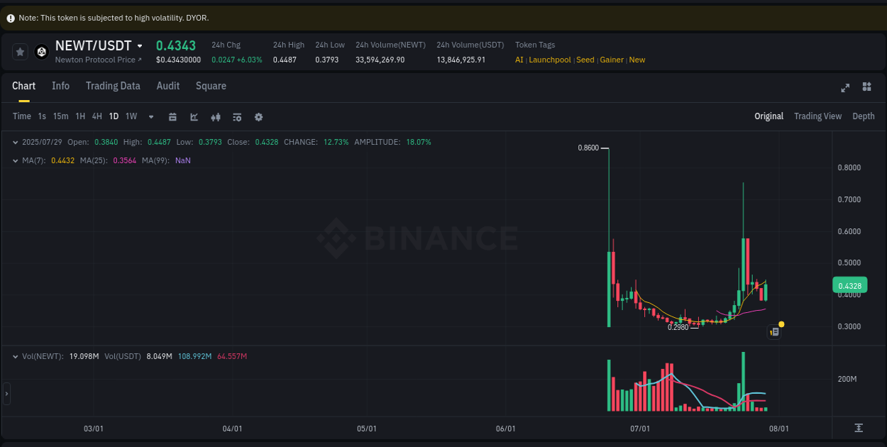 Binance exchange pump report for NEWT, 29 July 2025, 04:16 Binance exchange pump report for NEWT, 29 July 2025, 04:16