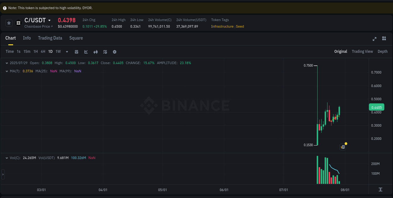 Market movement report: C on Binance at 29 July 2025, 04:53 Market movement report: C on Binance at 29 July 2025, 04:53