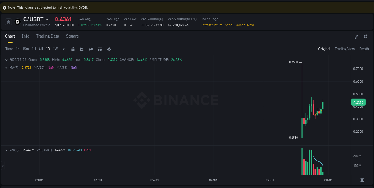 Crypto pump analytics for C on Binance, 29 July 2025, 04:59 Crypto pump analytics for C on Binance, 29 July 2025, 04:59