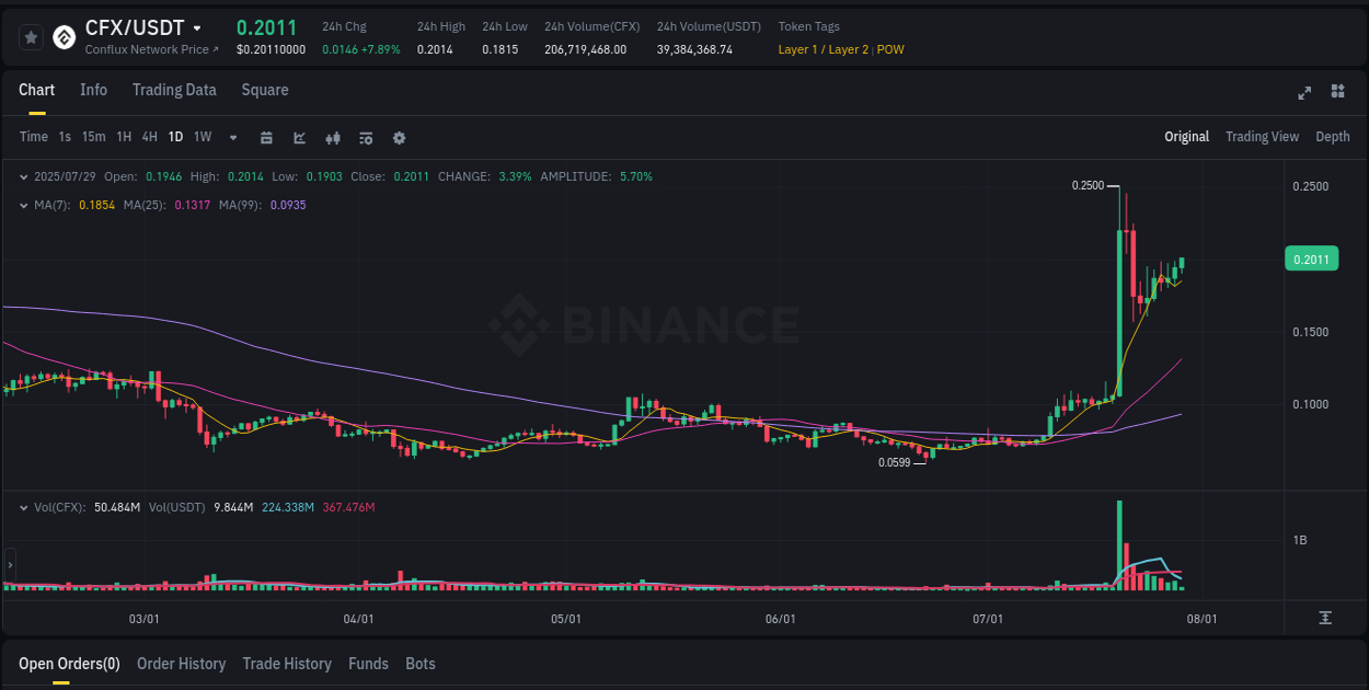 See the detailed report of CFX's pump on Binance at 29 July 2025, 05:29 Analysis of CFX pump activity on Binance at 29 July 2025, 05:29