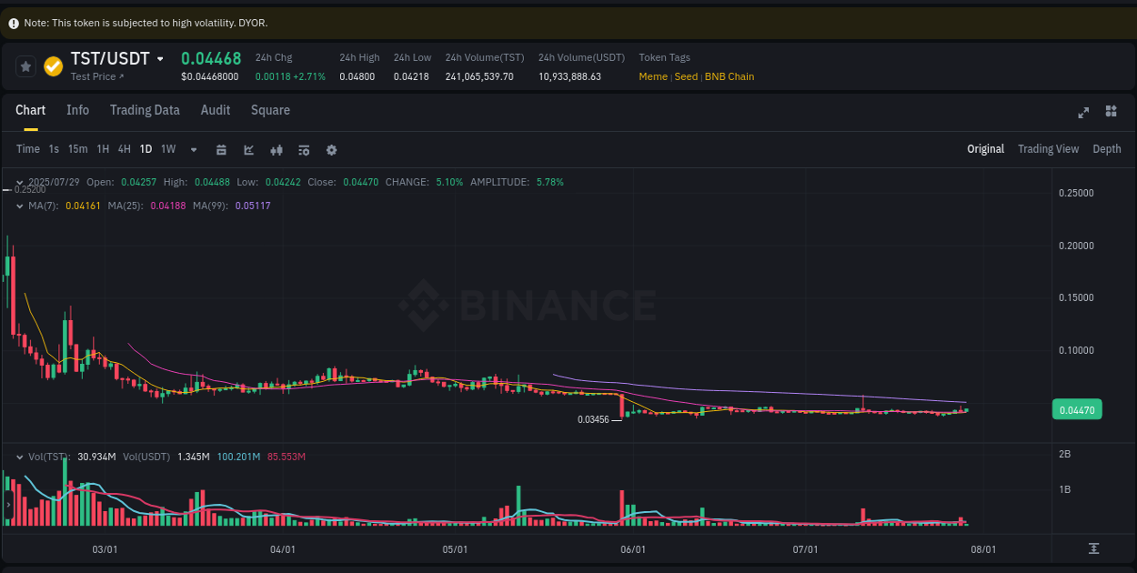 Learn about the TST price movement analysis from Binance, 29 July 2025, 05:41 TST trading report showing pump trends on Binance, 29 July 2025, 05:41