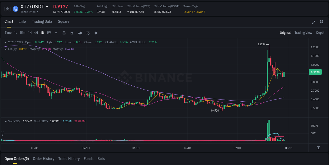 Discover the Binance pump data for XTZ at 29 July 2025, 06:04 Binance pump overview for XTZ, captured at 29 July 2025, 06:04