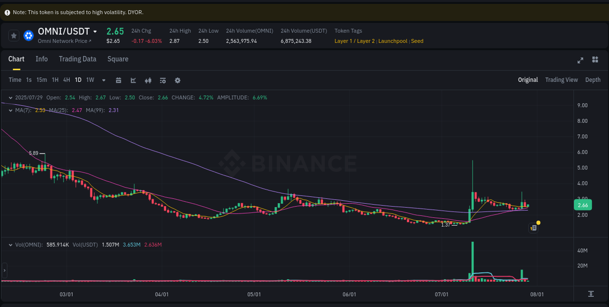 Explore the crypto pump report for OMNI on Binance, 29 July 2025, 06:22 Crypto market report: OMNI pump on Binance, 29 July 2025, 06:22