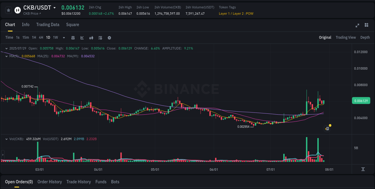 Understand the market analysis of CKB pump on Binance at 29 July 2025, 07:30 Market trend analysis: CKB pump on Binance at 29 July 2025, 07:30