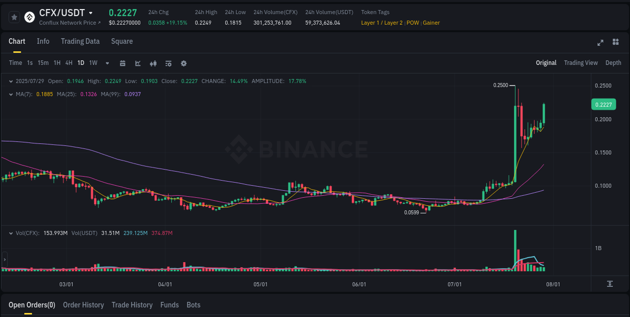 Get trading insights from CFX pump report on Binance, 29 July 2025, 07:32 Trading data insight: CFX pump report from Binance, 29 July 2025, 07:32
