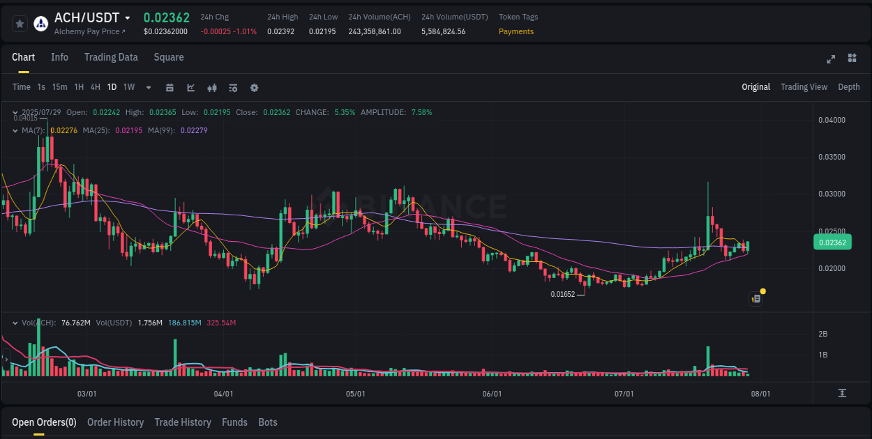 Stay updated with the crypto market report for ACH on Binance, 29 July 2025, 07:36 Crypto price movement update: ACH on Binance, 29 July 2025, 07:36