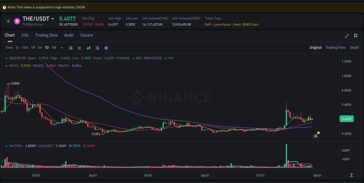 Access Binance pump statistics for THE at 29 July 2025, 07:45 Binance pump statistics for THE at 29 July 2025, 07:45