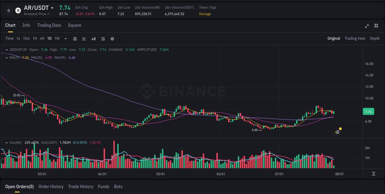 Analyze the crypto trading report for AR pump on Binance, 29 July 2025, 08:01 Crypto trading analysis: AR pump on Binance, 29 July 2025, 08:01