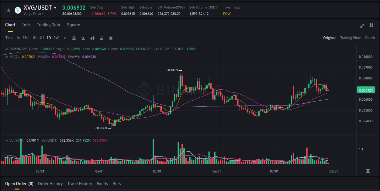 View the exchange pump report for XVG on Binance, 29 July 2025, 08:02 Binance exchange trading report for XVG, 29 July 2025, 08:02